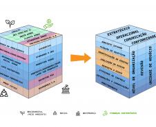 O CUBO ESG é composto de 6 planos - 3 destes planos são o conhecido CUBO do COSO e os outros 3 planos, são o complemento de abordagem dos principais temas em sustentabilidade estrategicamente distribuidos em ESG e para alinhar a gestão de riscos ao pensamento clinico sustentável.